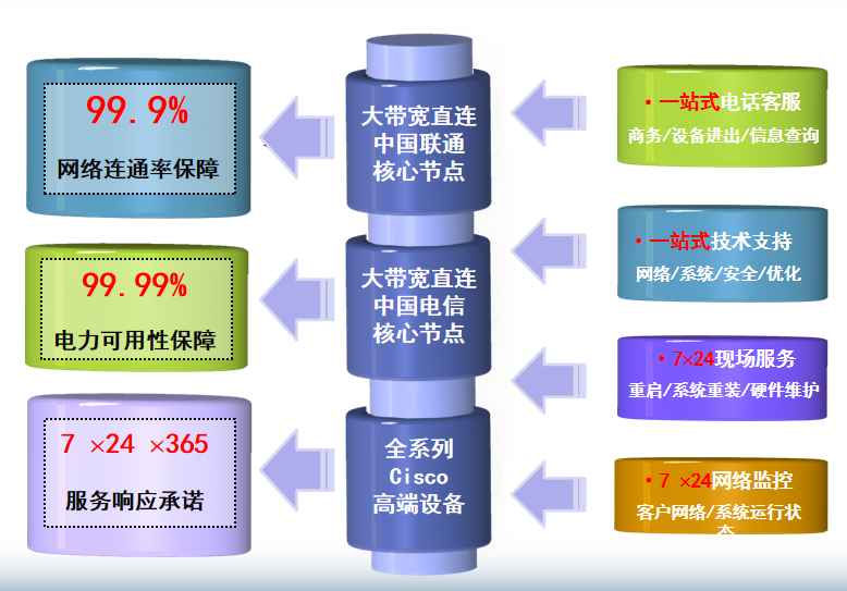 大城机房网络